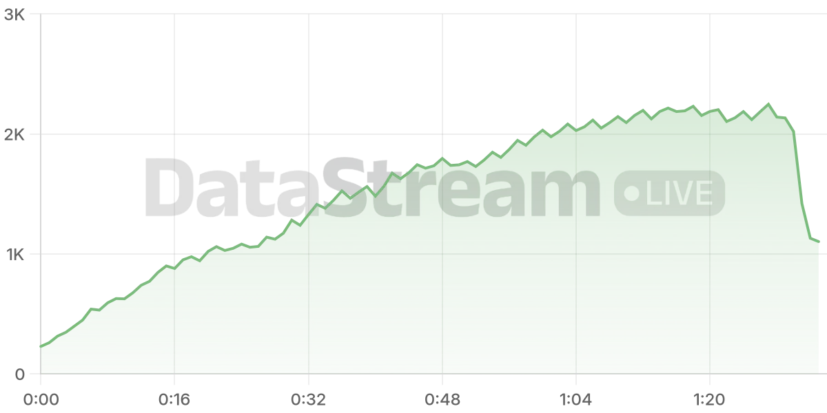Grafico de conectados del stream