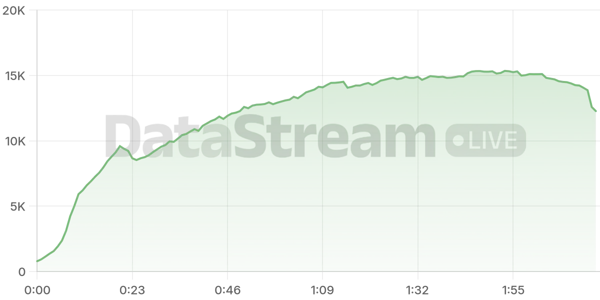 Grafico de conectados del stream