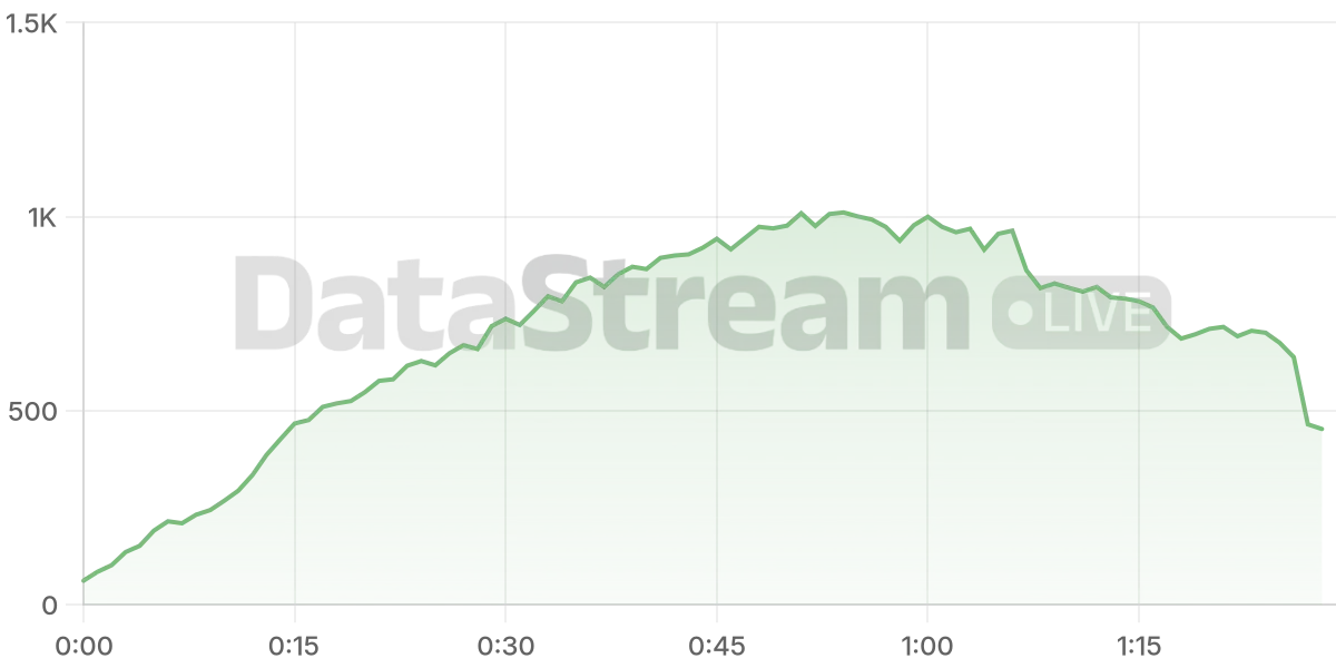 Grafico de conectados del stream