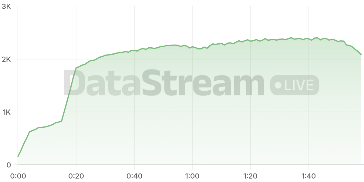 Grafico de conectados del stream