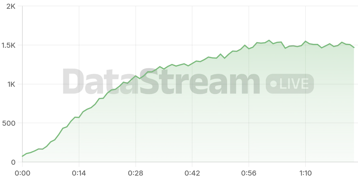 Grafico de conectados del stream