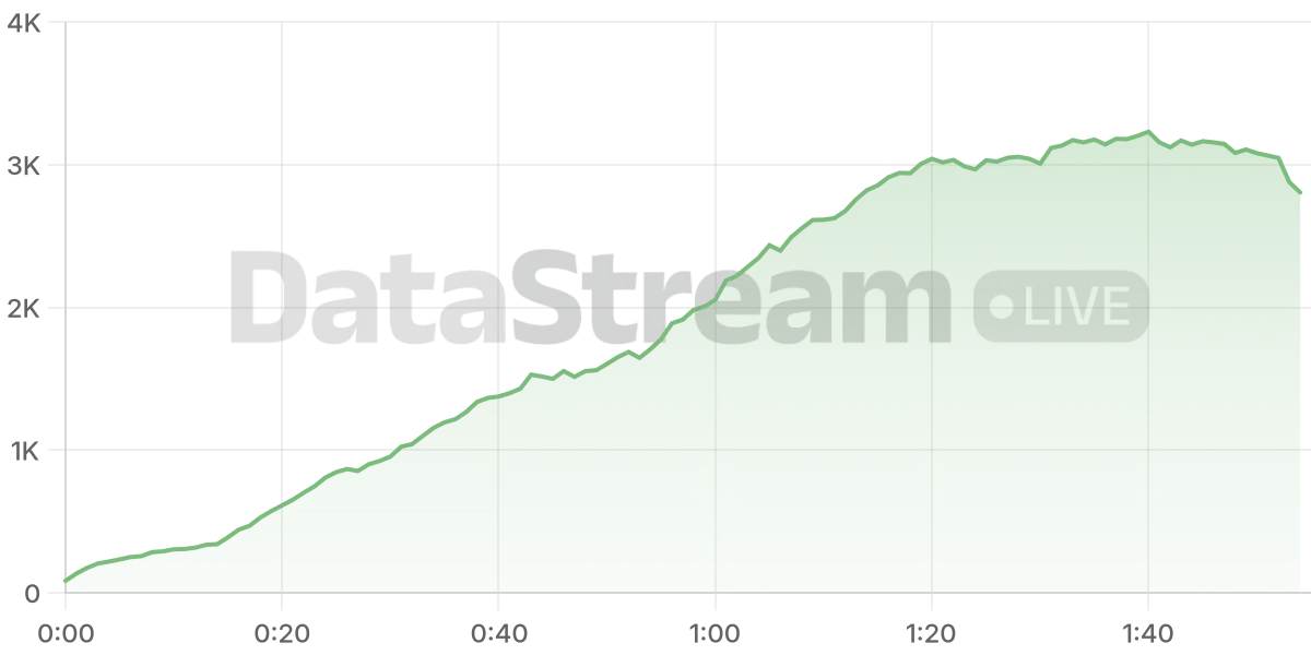 Grafico de conectados del stream