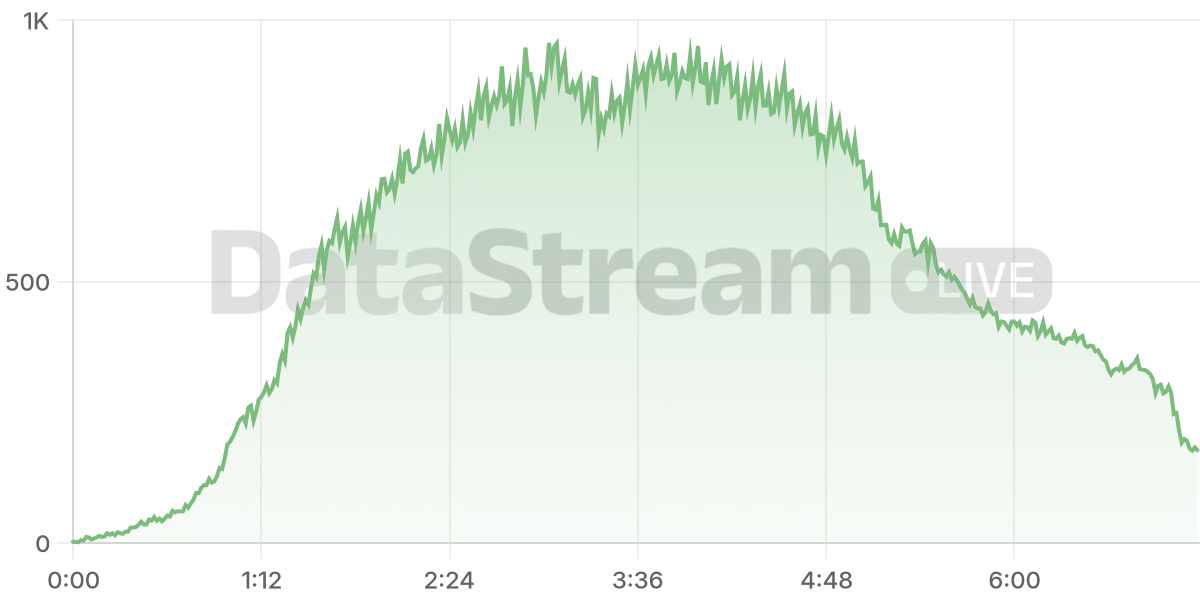 Grafico de conectados del stream