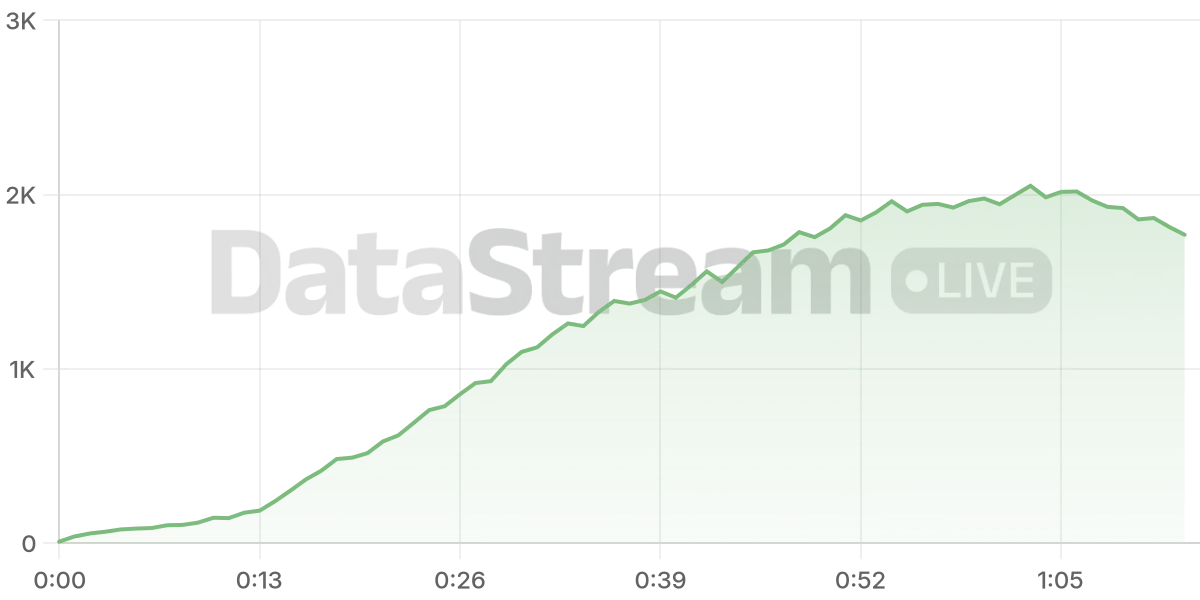 Grafico de conectados del stream