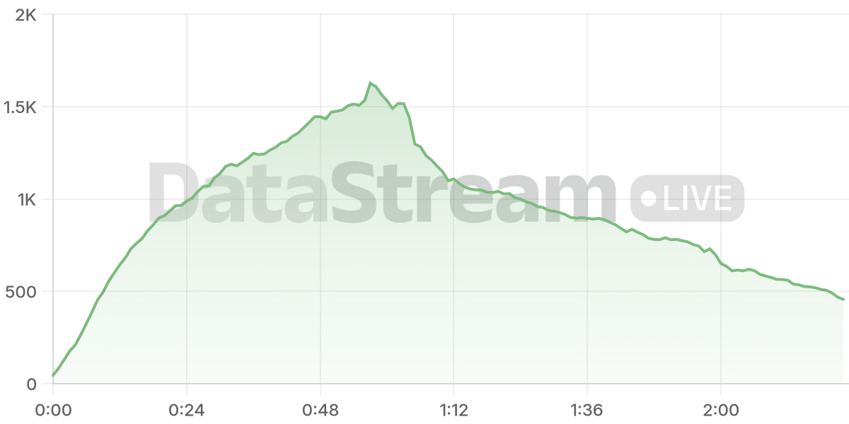 Grafico de conectados del stream