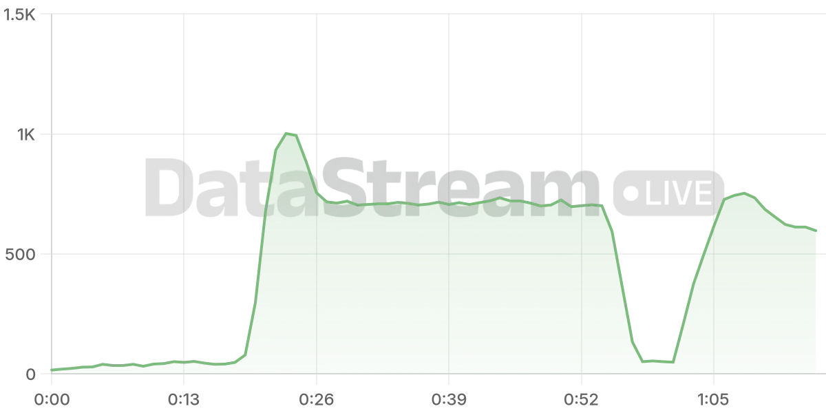Grafico de conectados del stream