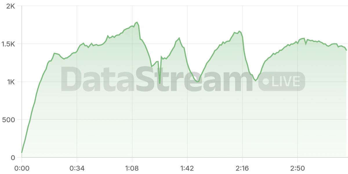 Grafico de conectados del stream