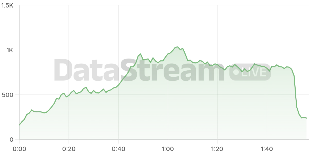 Grafico de conectados del stream