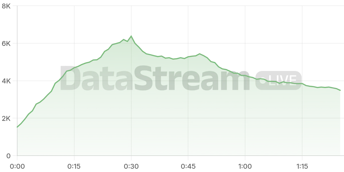 Grafico de conectados del stream
