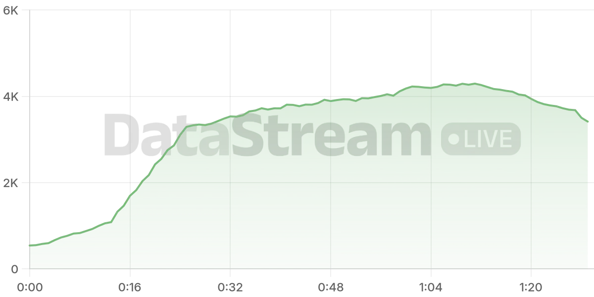 Grafico de conectados del stream