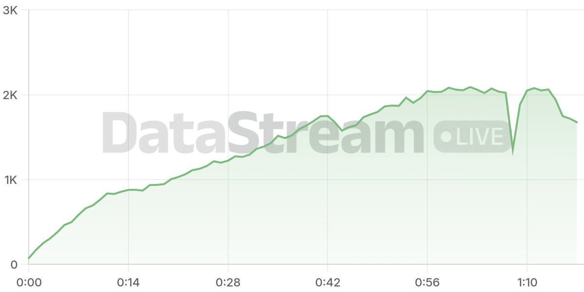 Grafico de conectados del stream