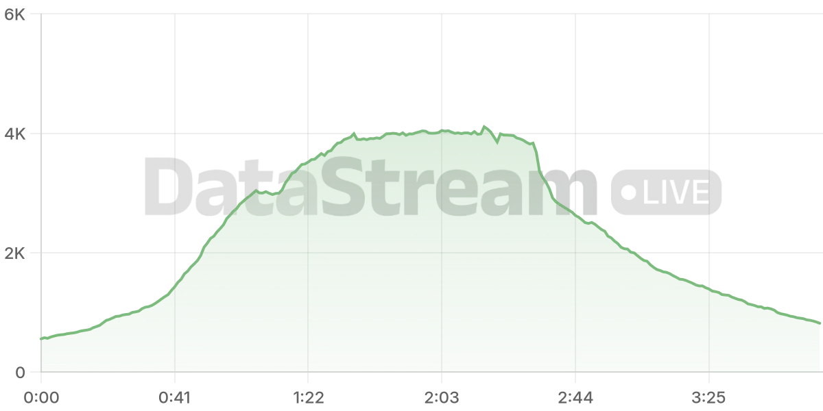 Grafico de conectados del stream