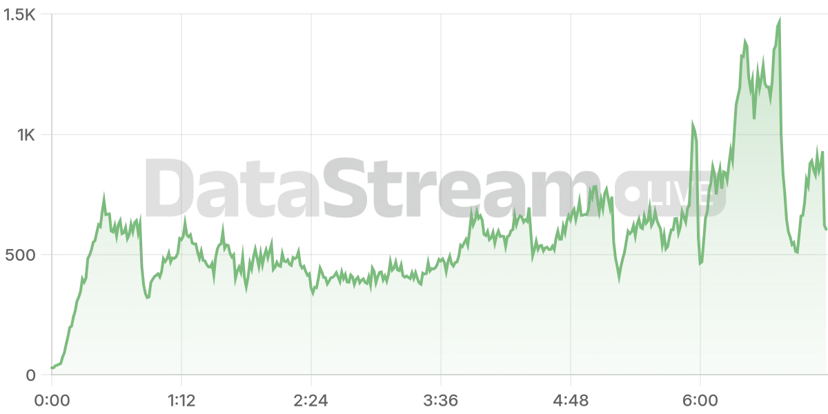 Grafico de conectados del stream