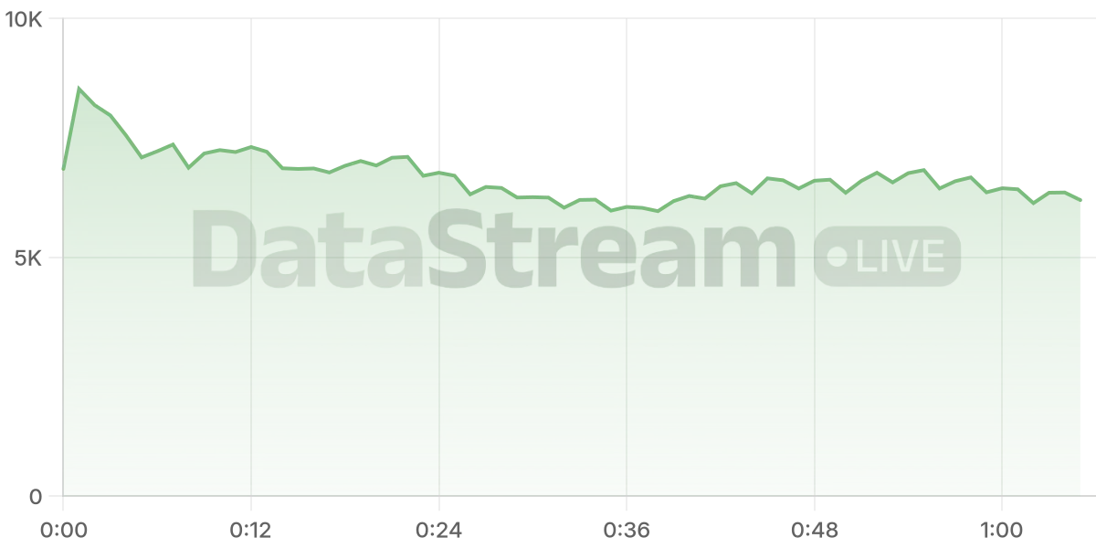 Grafico de conectados del stream