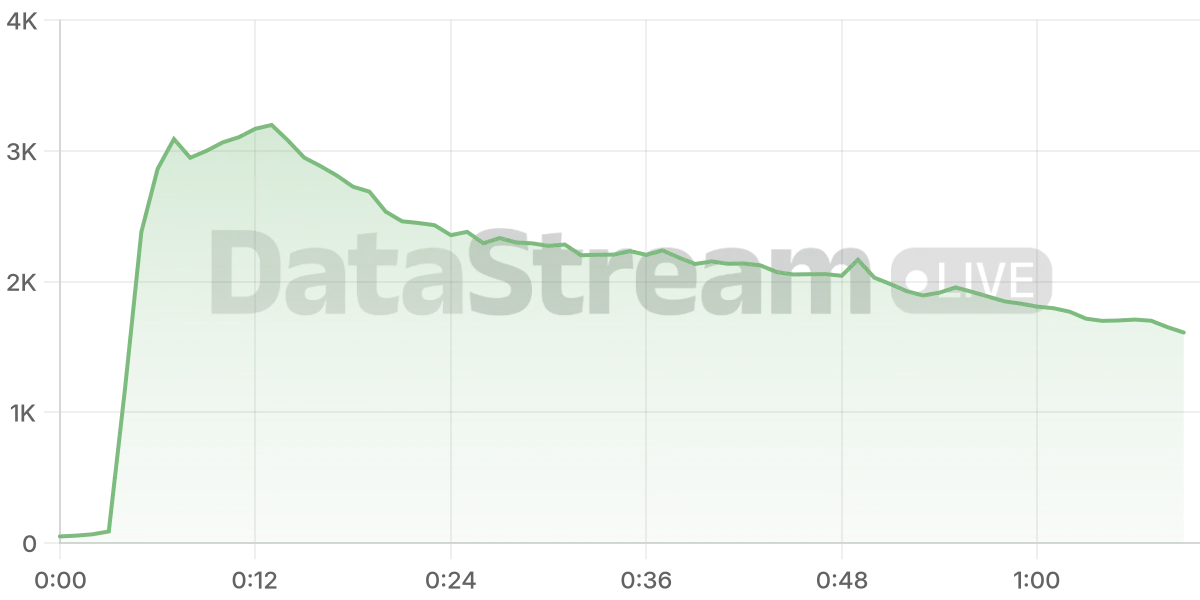 Grafico de conectados del stream