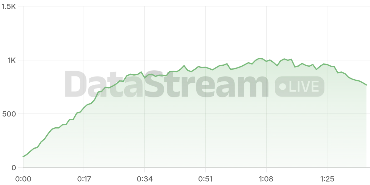 Grafico de conectados del stream