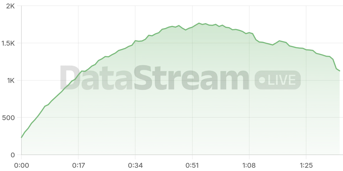 Grafico de conectados del stream