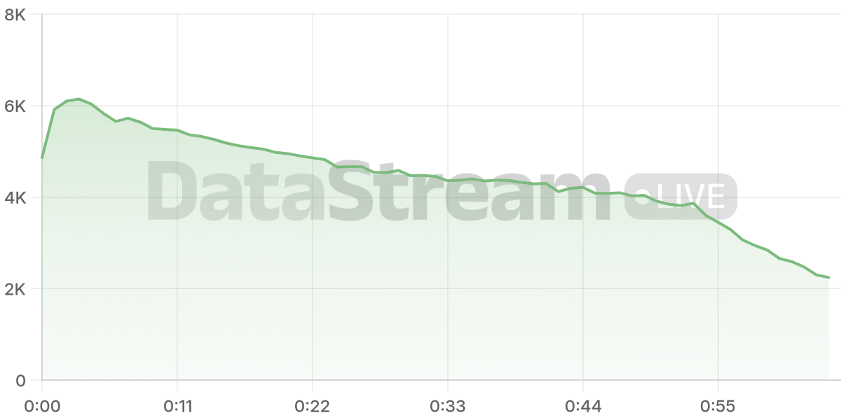 Grafico de conectados del stream