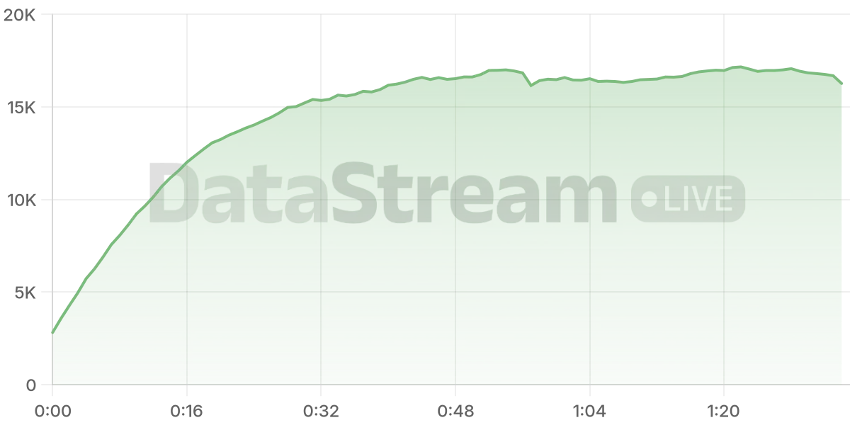 Grafico de conectados del stream