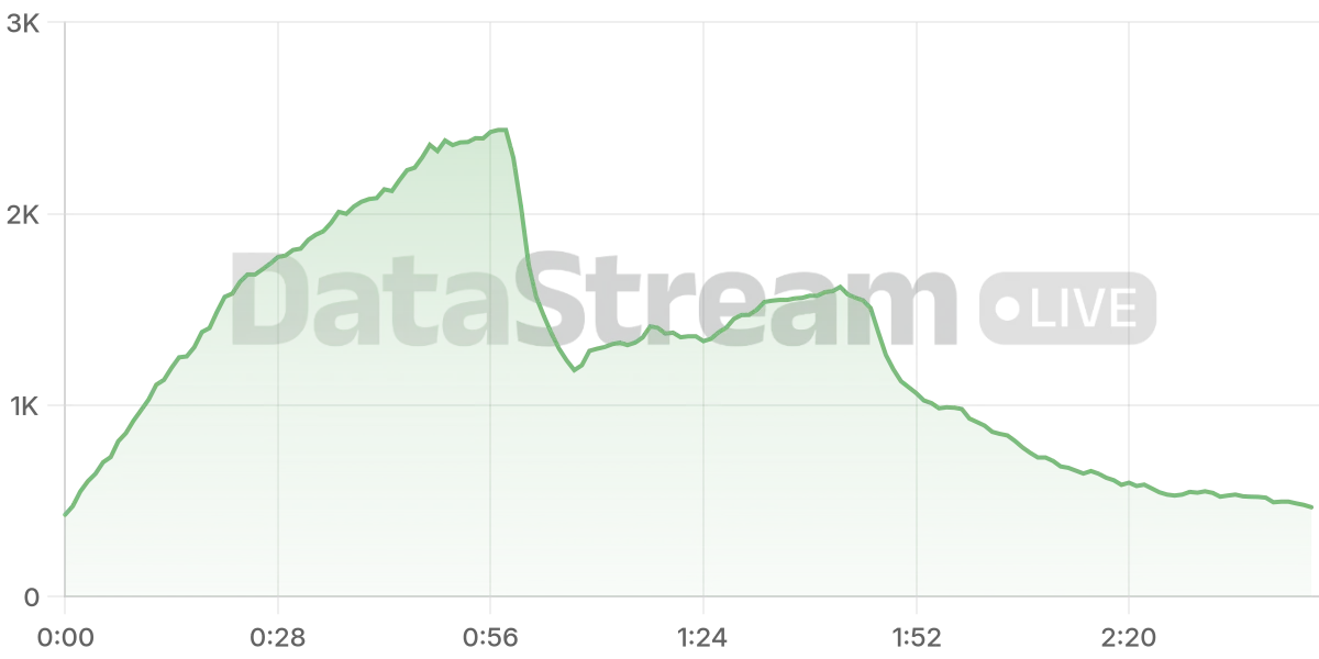 Grafico de conectados del stream