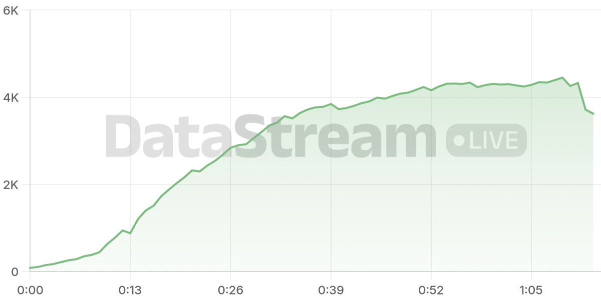 Grafico de conectados del stream