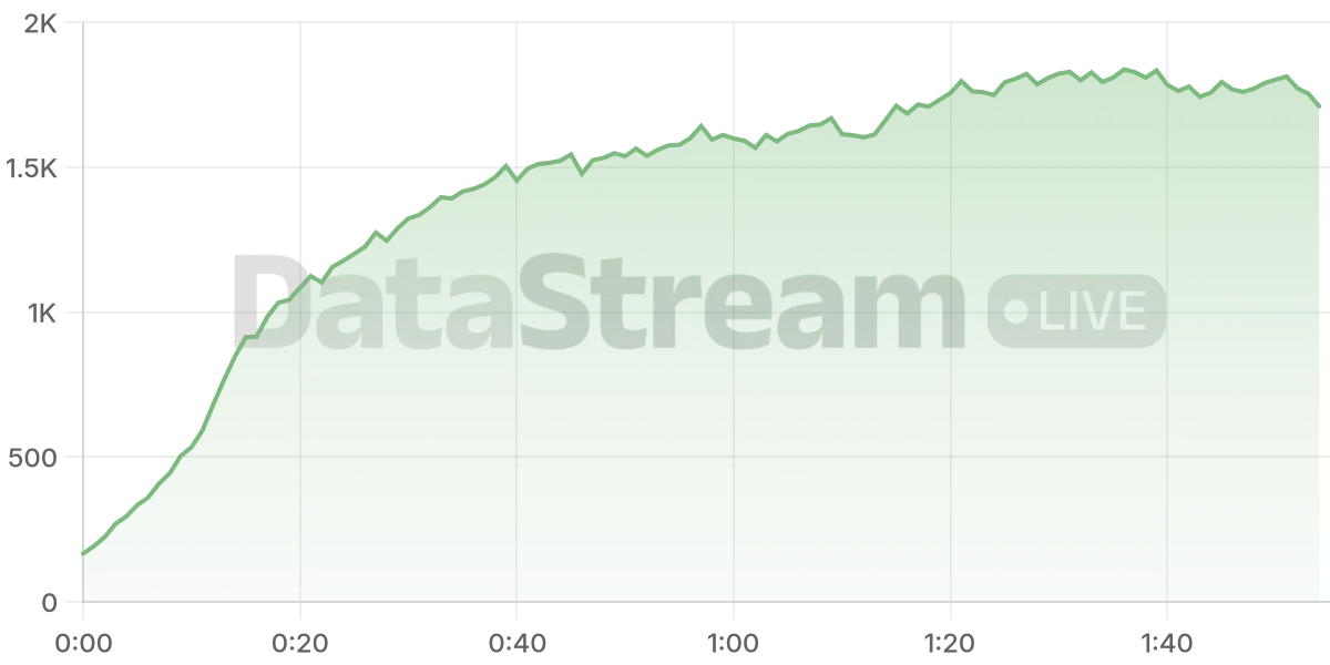 Grafico de conectados del stream