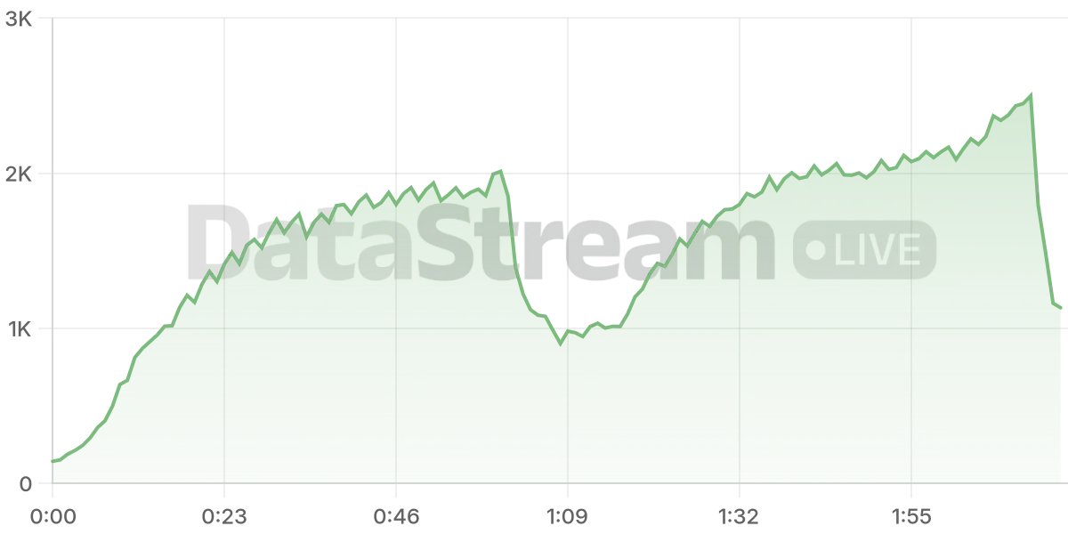 Grafico de conectados del stream