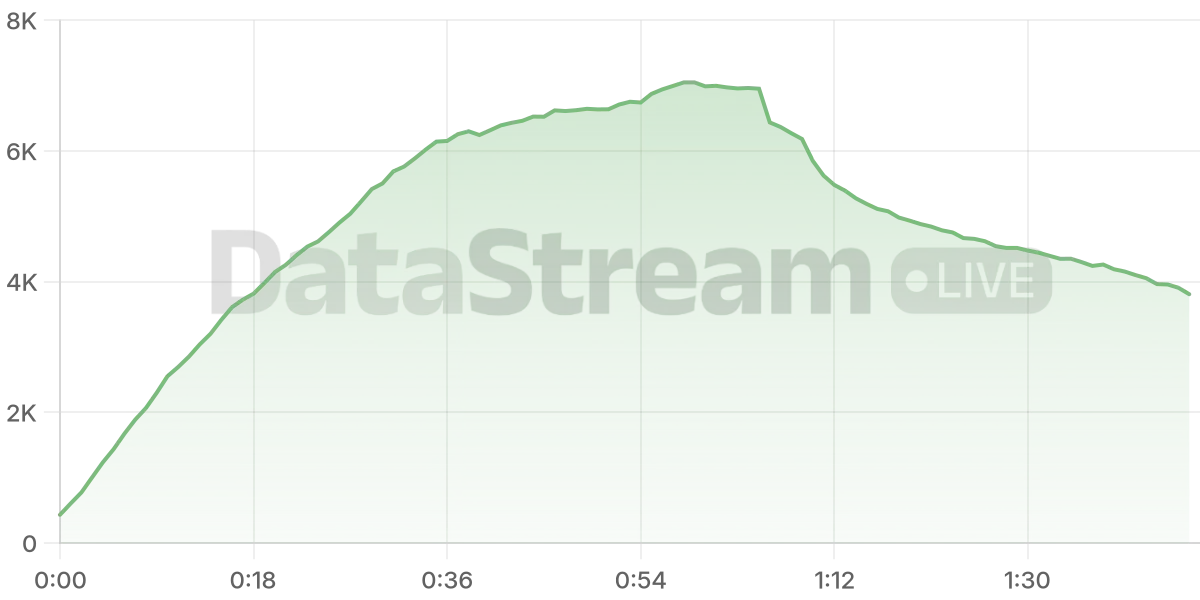 Grafico de conectados del stream