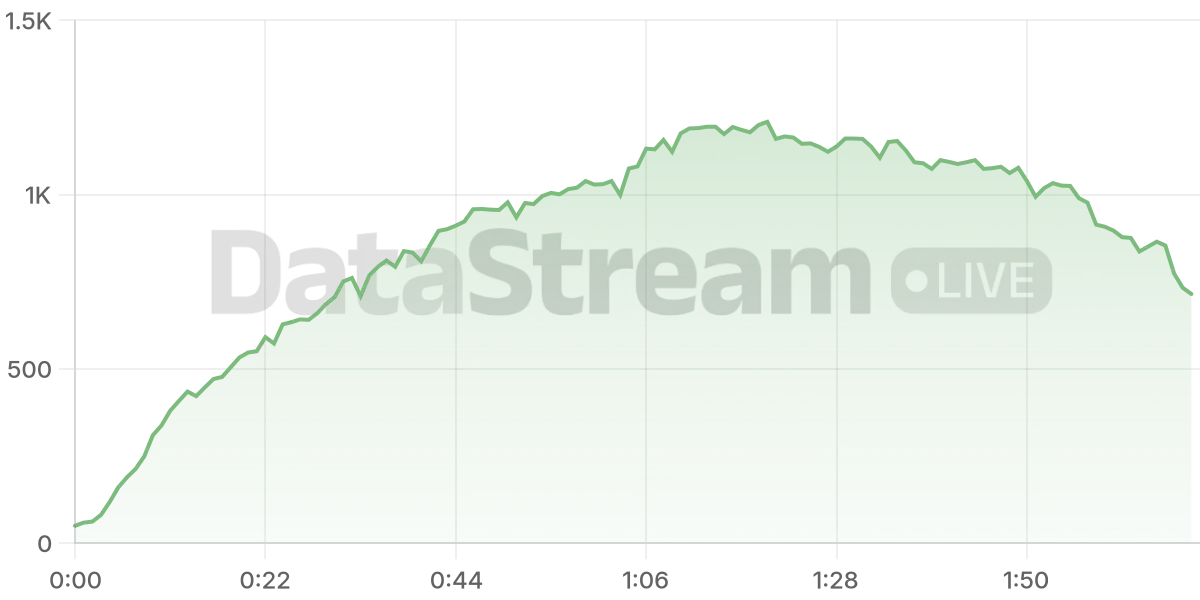 Grafico de conectados del stream