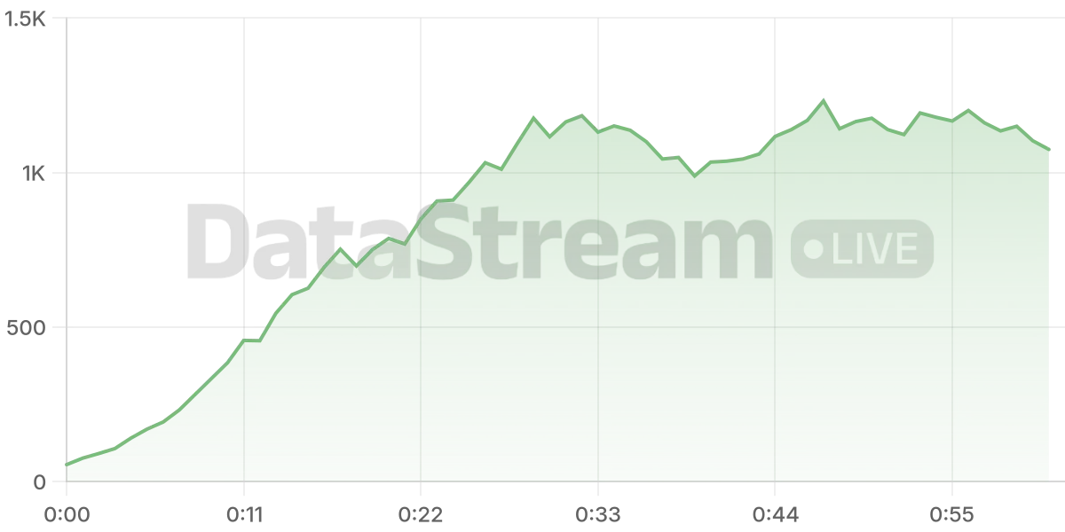 Grafico de conectados del stream