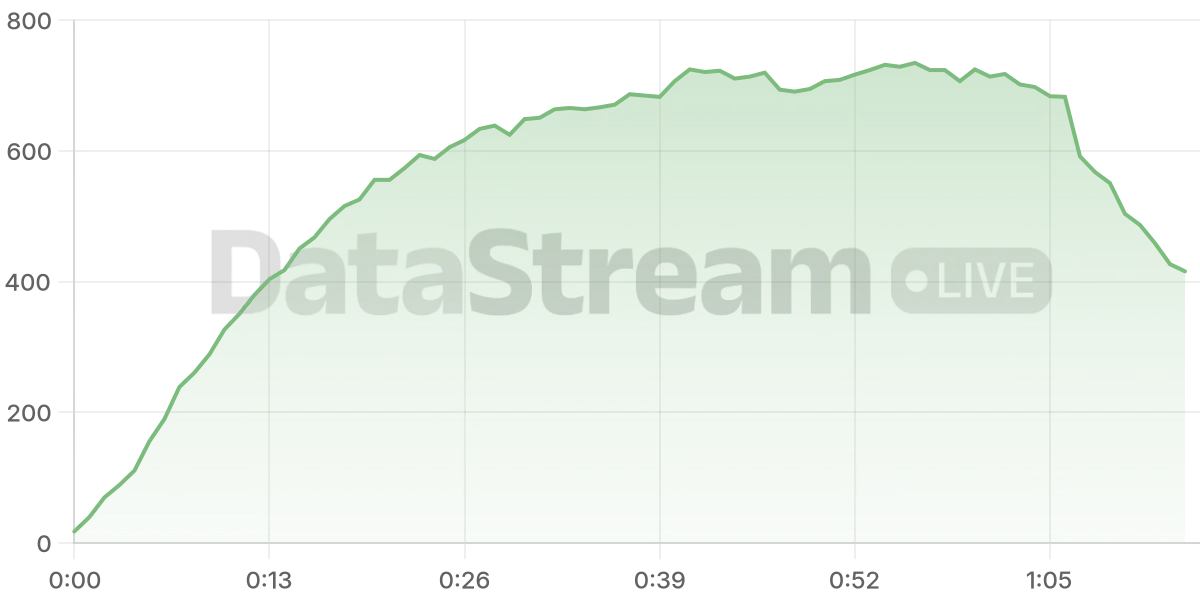 Grafico de conectados del stream