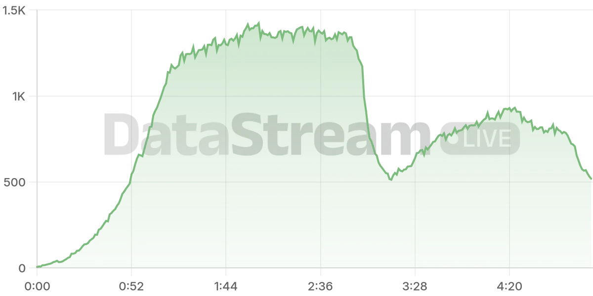 Grafico de conectados del stream
