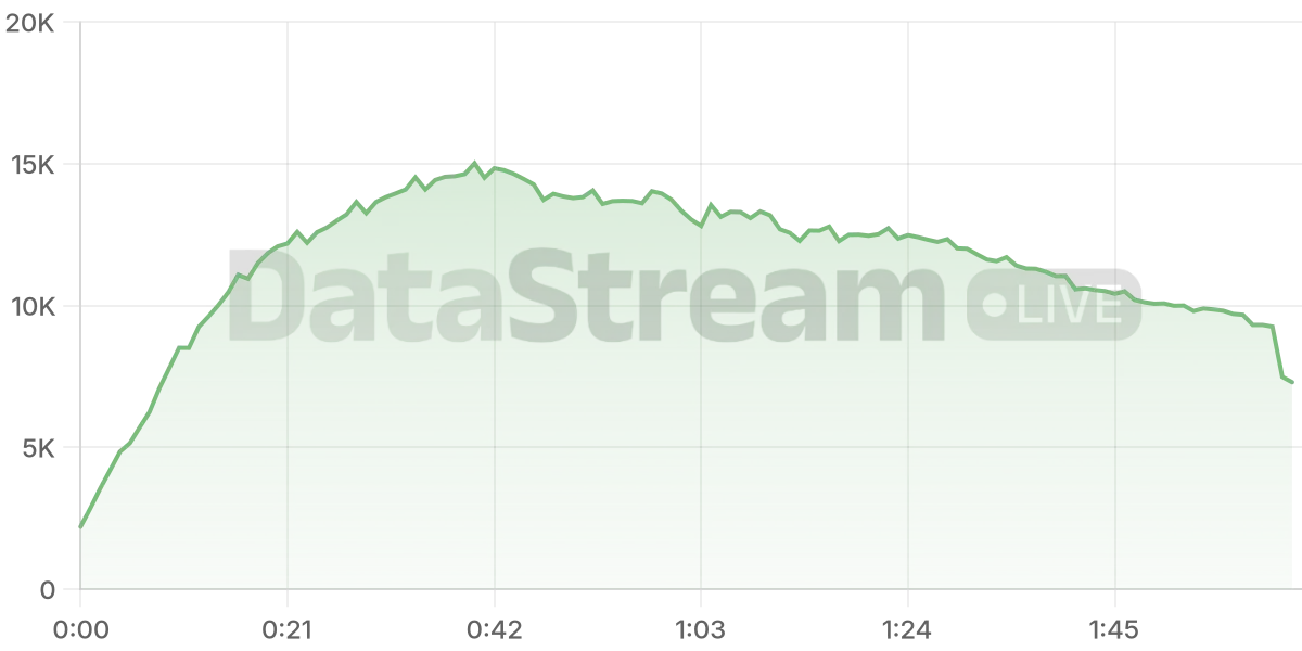 Grafico de conectados del stream