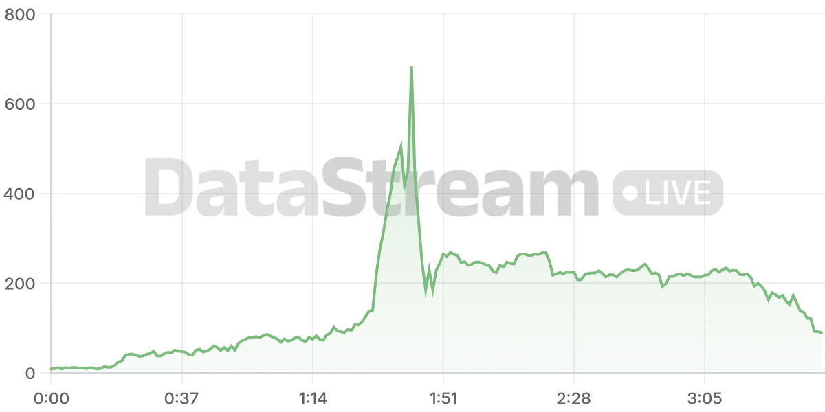 Grafico de conectados del stream