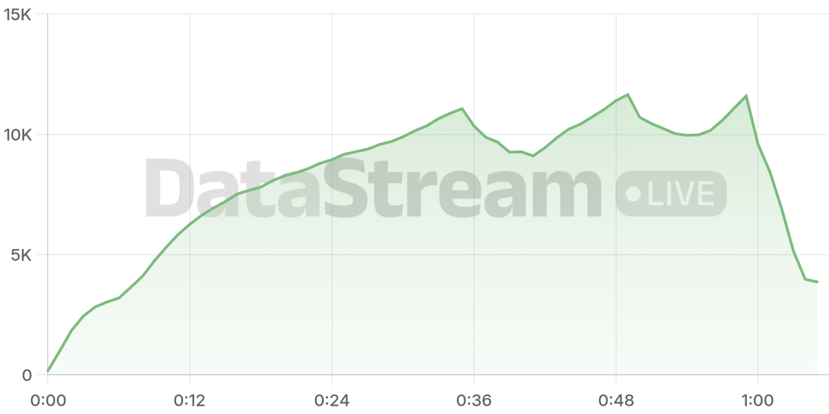 Grafico de conectados del stream