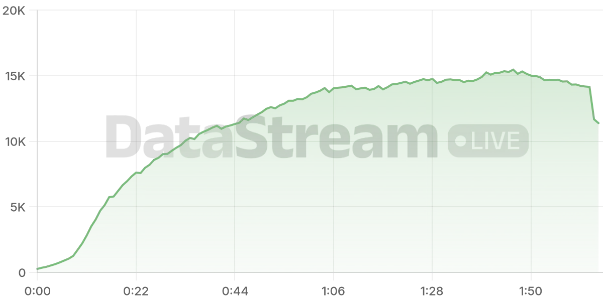 Grafico de conectados del stream
