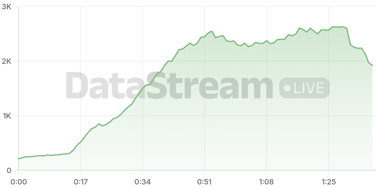 Grafico de conectados del stream