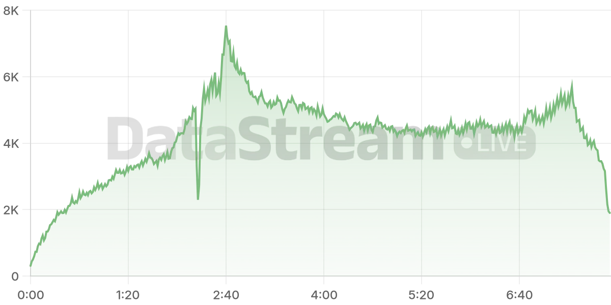 Grafico de conectados del stream