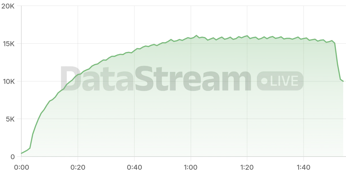 Grafico de conectados del stream