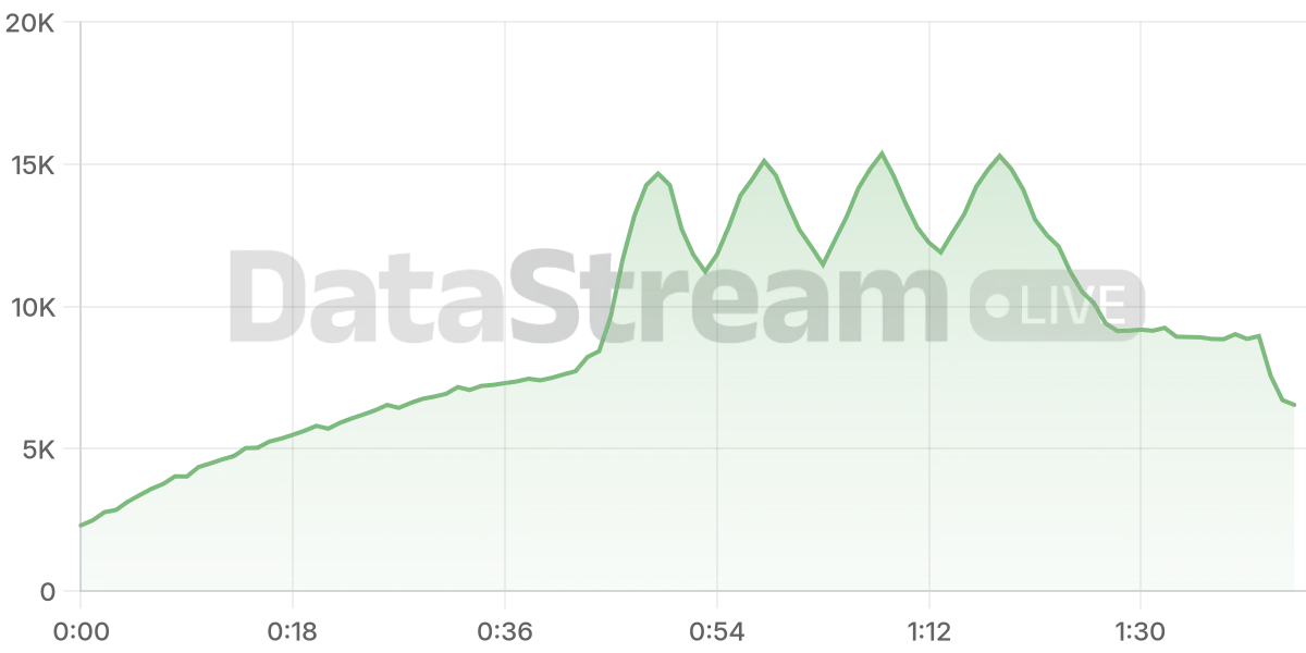 Grafico de conectados del stream