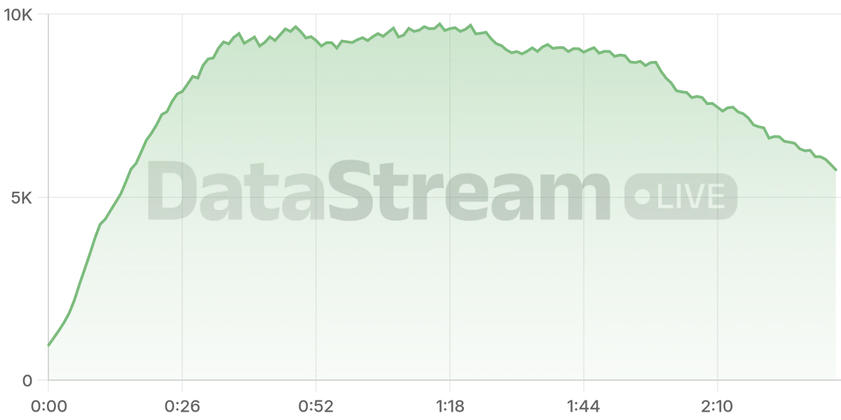 Grafico de conectados del stream