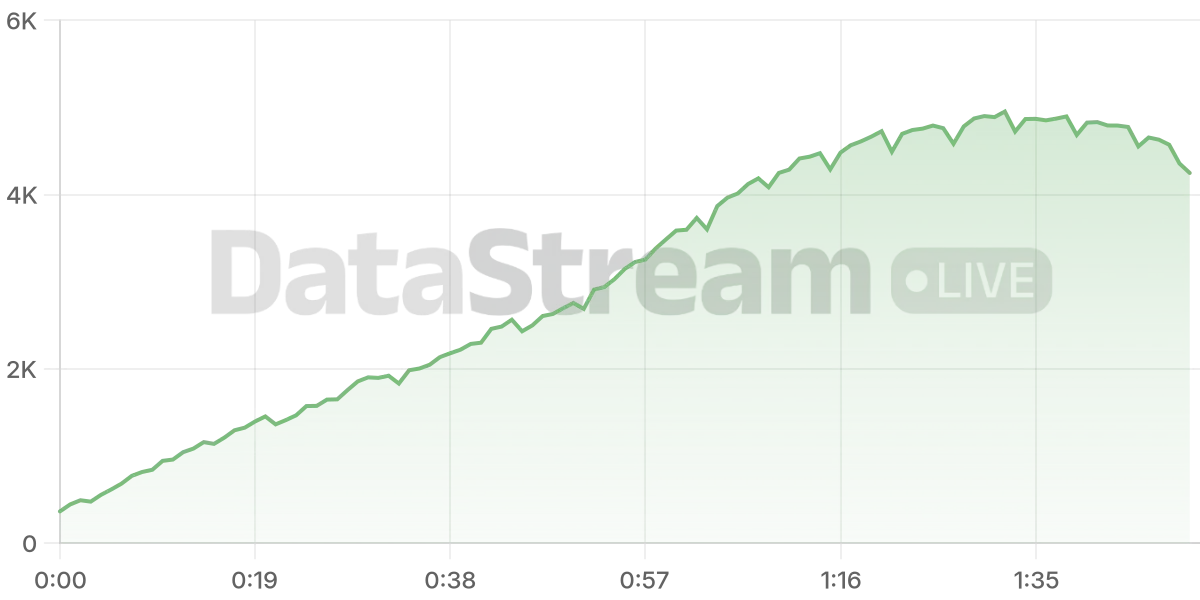 Grafico de conectados del stream