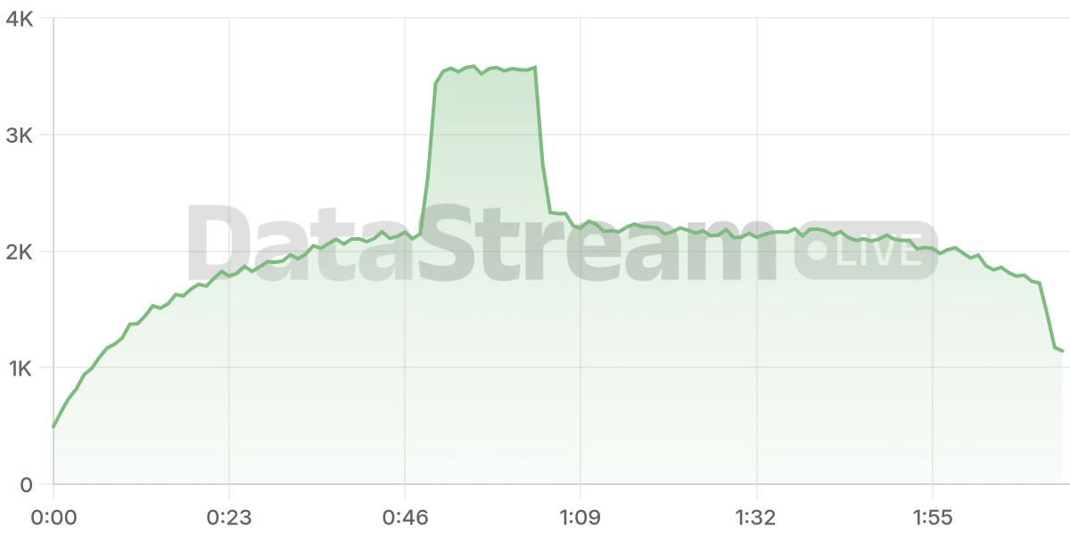 Grafico de conectados del stream