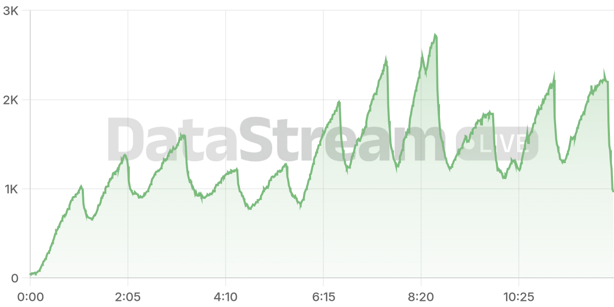 Grafico de conectados del stream