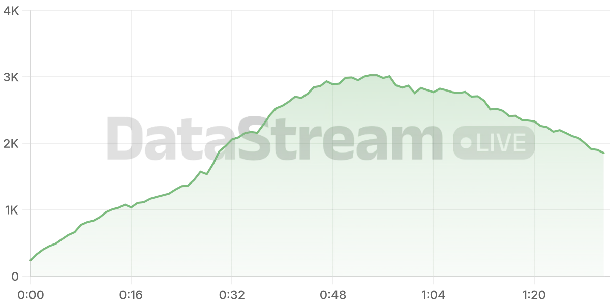 Grafico de conectados del stream