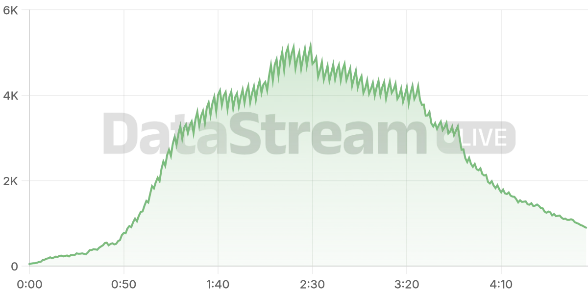 Grafico de conectados del stream