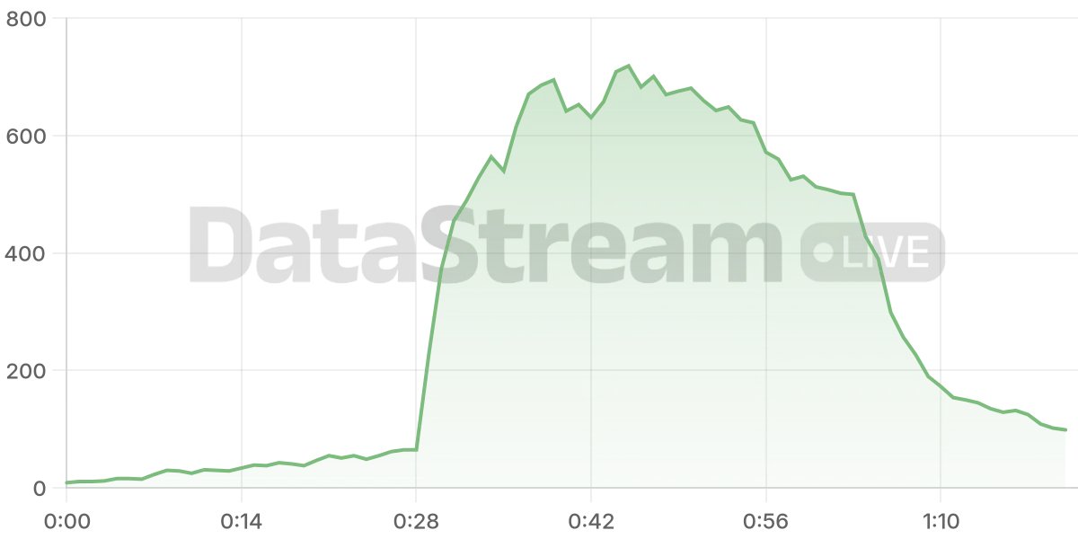 Grafico de conectados del stream