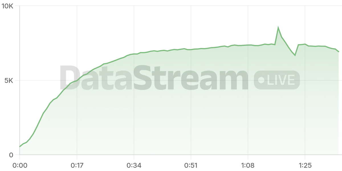 Grafico de conectados del stream