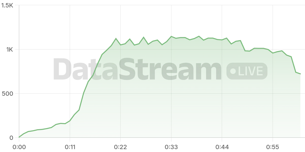 Grafico de conectados del stream