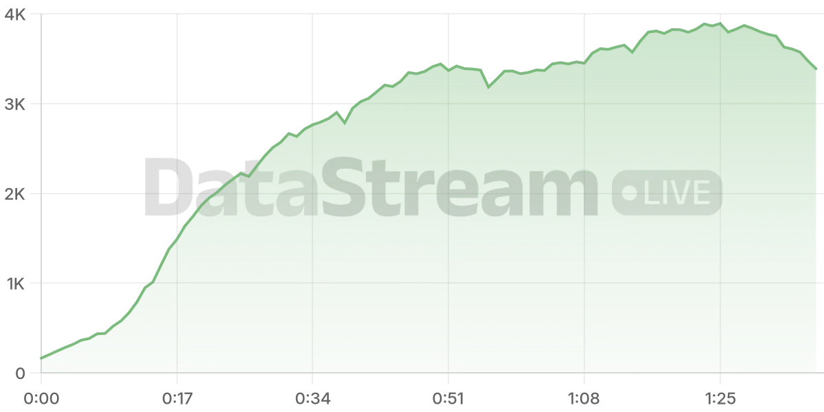 Grafico de conectados del stream